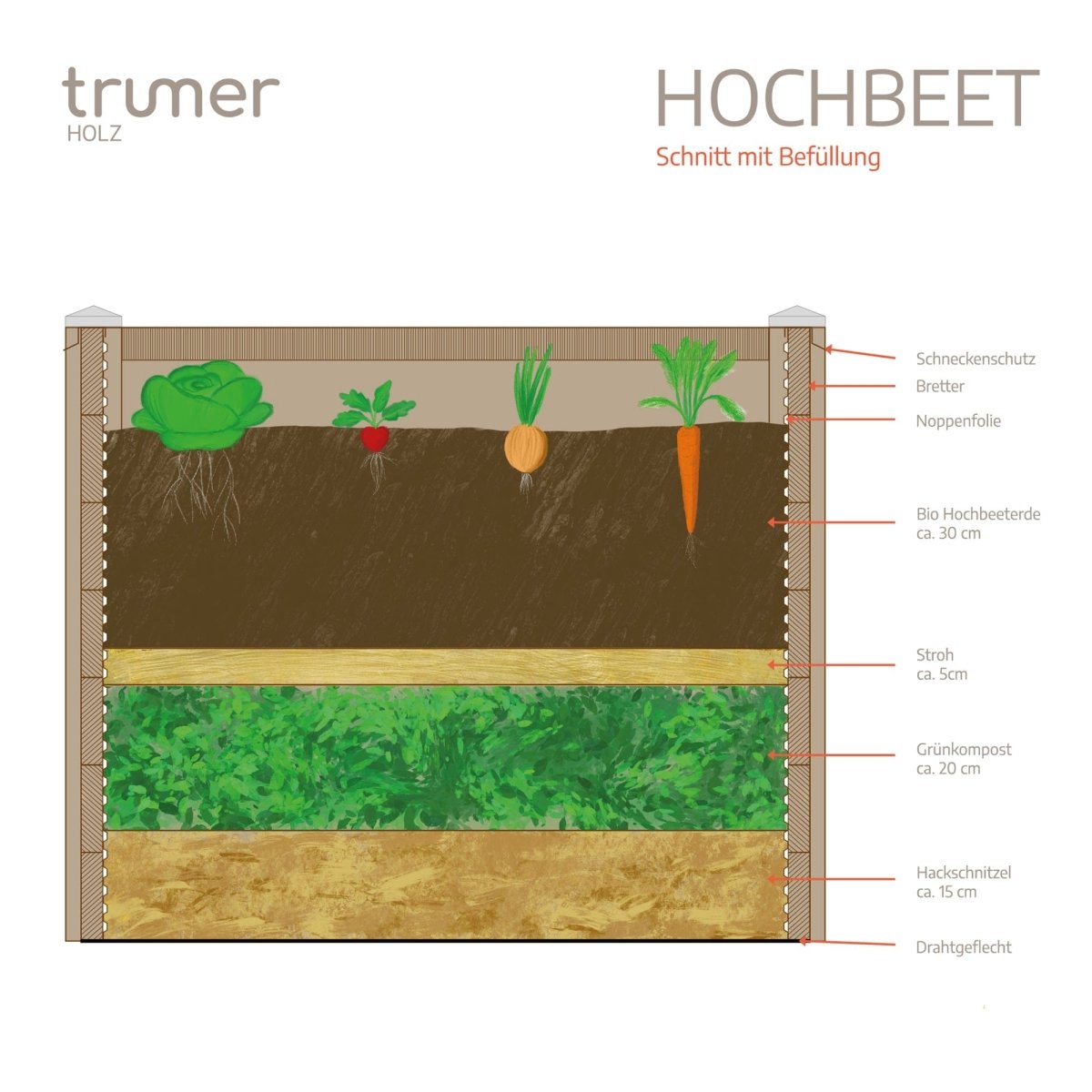 Hochbeet Lärche Praktiker - Bausatz
